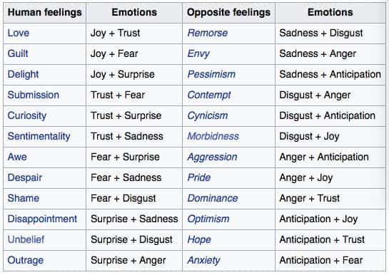 Plutchik dyad emotions