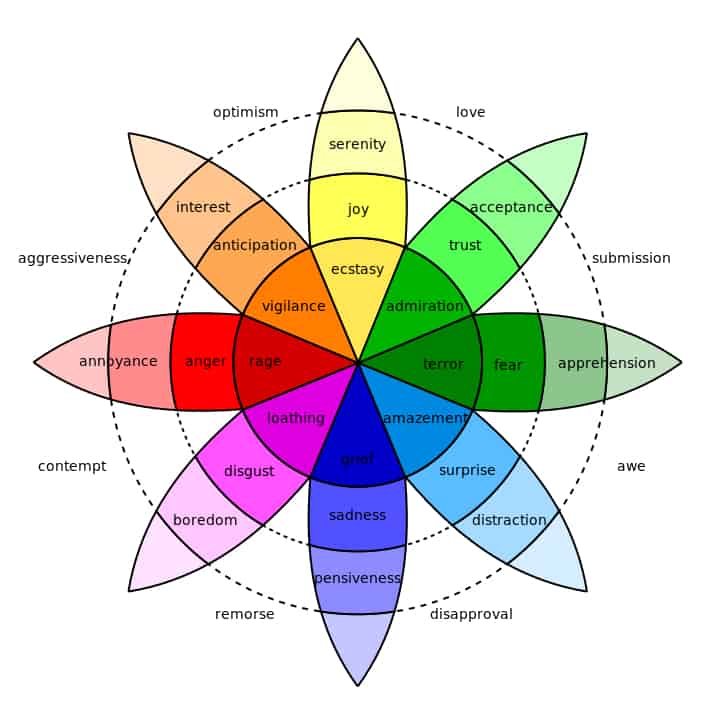 Plutchik Emotion Wheel showing eight core emotions and their combinations